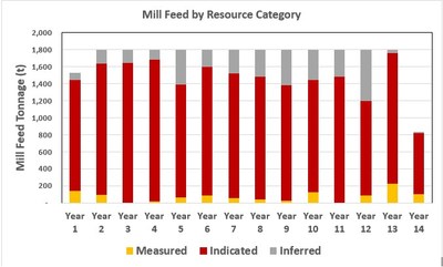 Mill Feed by Resource Category (CNW Group/Treasury Metals Inc.)