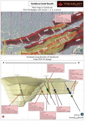 Figure 2: Plan Map showing new gold results at Goldlund and long section highlighting results near main PEA pit shell. (CNW Group/Treasury Metals Inc.)