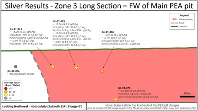 Figure 5:  Long section of Goldlund Zone 3 new Silver Assay results (CNW Group/Treasury Metals Inc.)