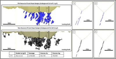 Figure 2:  Goliath Underground Mineral Resource.  The top figures represent the open pit and underground designs for PEA MRE. The bottom figure represents the open pit and underground designs for the updated MRE. The images on the left are looking North, and the other images are cross-section examples. (CNW Group/Treasury Metals Inc.)