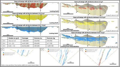 Figure 1:  Goliath Open Pit Mineral Resource with Block Model grade intervals.  The top three images on the left side of Figure 1 are long section view looking North. The top three images on the right side of Figure 1 are looking down the plunge of mineralization at Goliath and have been rotated ~30 degrees from looking straight down on the deposit. The underground cut-off grade is 2.2 g/t Au. (CNW Group/Treasury Metals Inc.)
