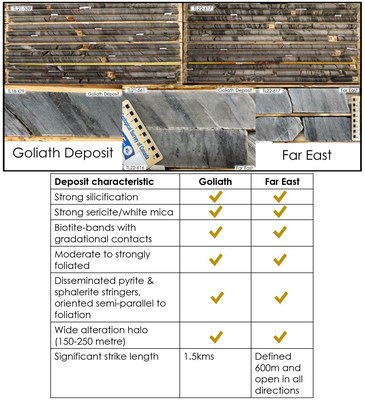 Figure 3: Core Photos and Deposit Characteristics Goliath vs Far East (CNW Group/Treasury Metals Inc.)
